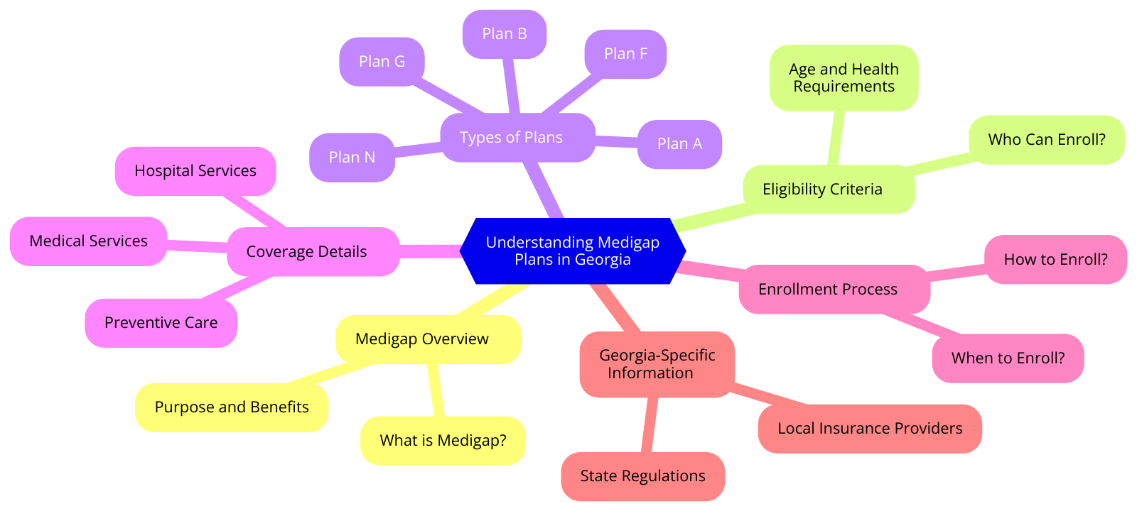 a diagram for "Understanding Medigap Plans in Georgia" using a mindmap.