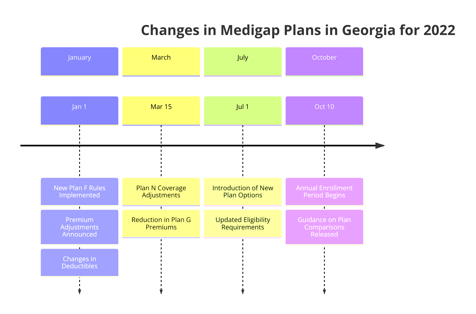 a diagram for "Changes in Medigap Plans in Georgia for 2022" using a timeline.