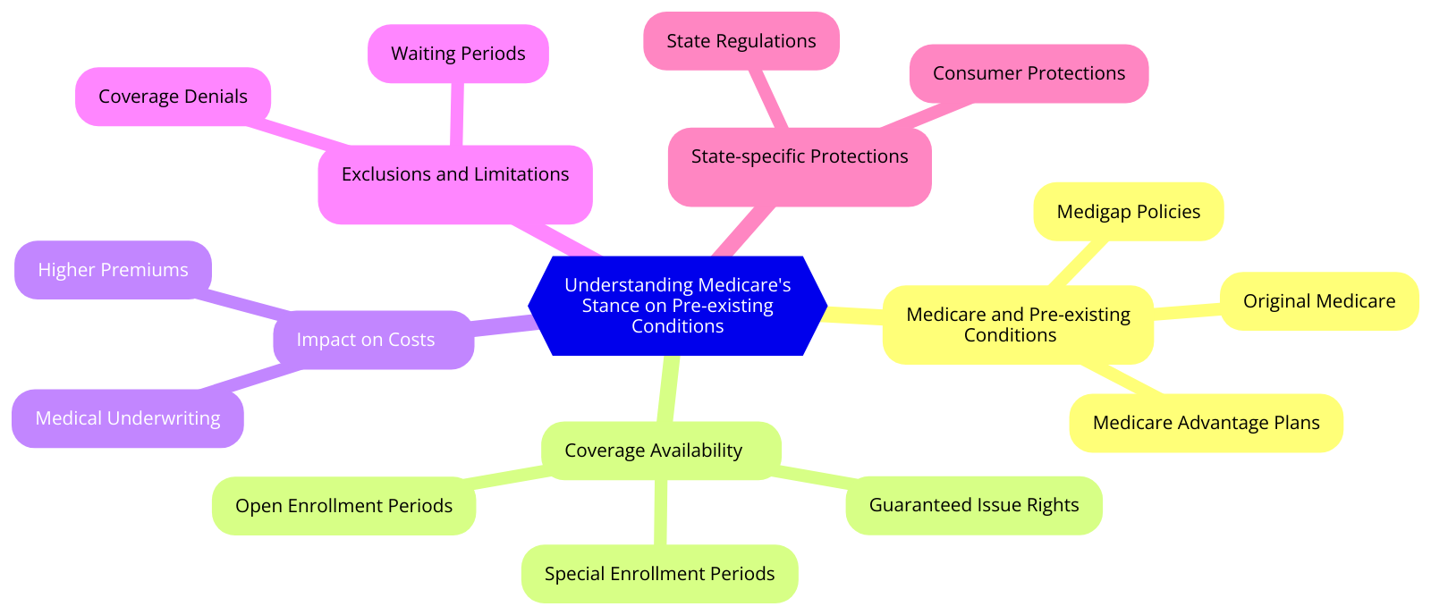 a diagram for "Understanding Medicare's Stance on Pre-existing Conditions" using a mindmap.