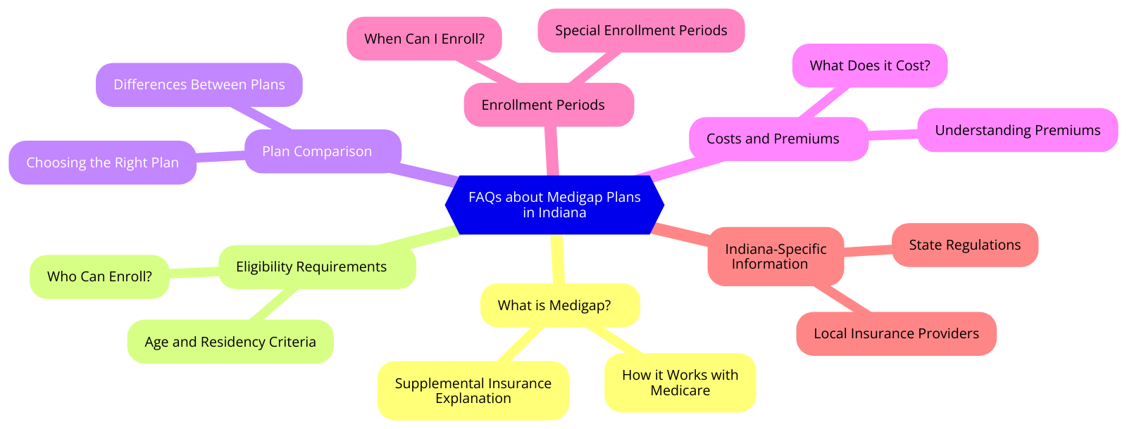 a diagram for "FAQs about Medigap Plans in Indiana" using a mindmap.