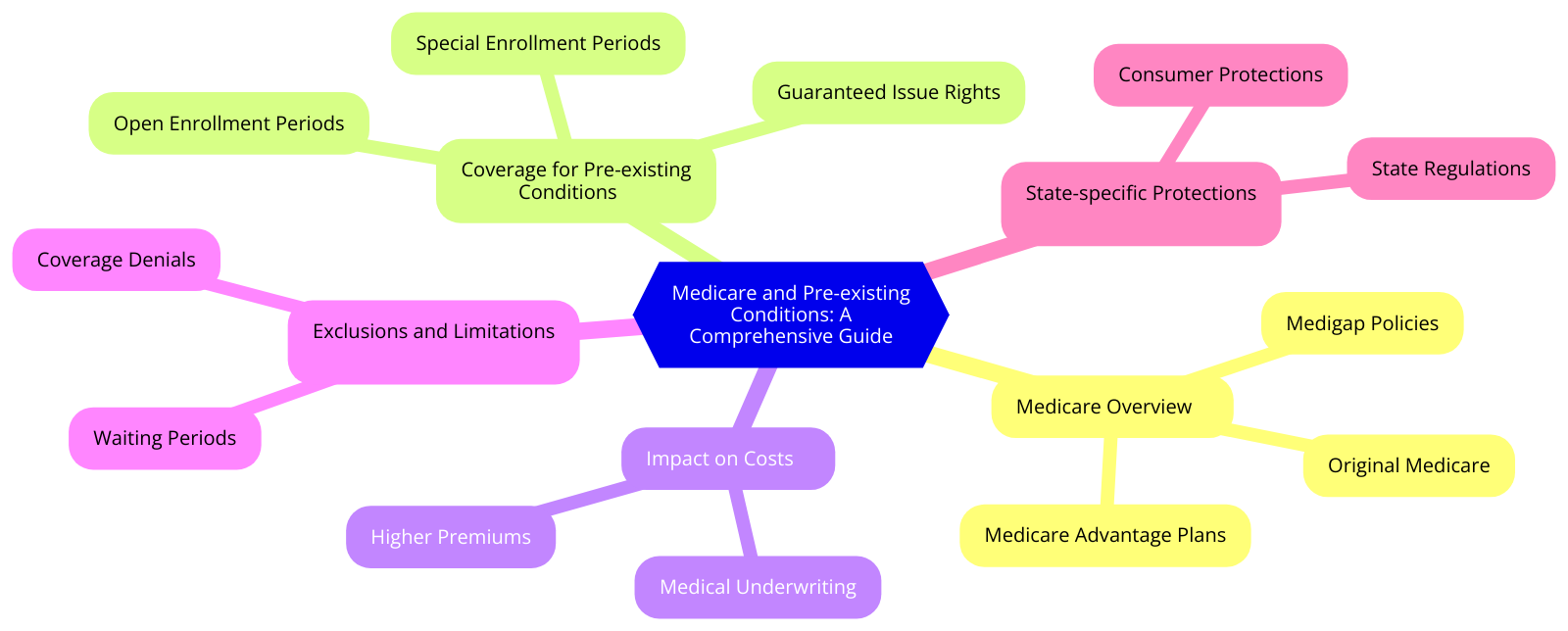 a diagram for "Medicare and Pre-existing Conditions: A Comprehensive Guide" using a mindmap.