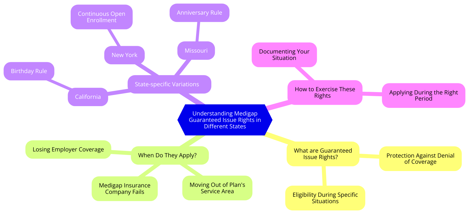 a diagram for "Understanding Medigap Guaranteed Issue Rights in Different States" using a mindmap.