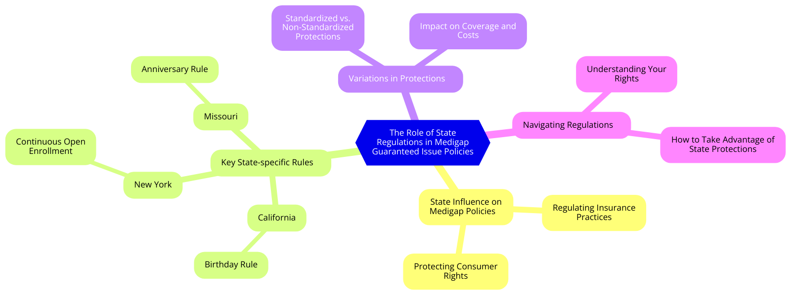 a diagram for "The Role of State Regulations in Medigap Guaranteed Issue Policies" using a mindmap.