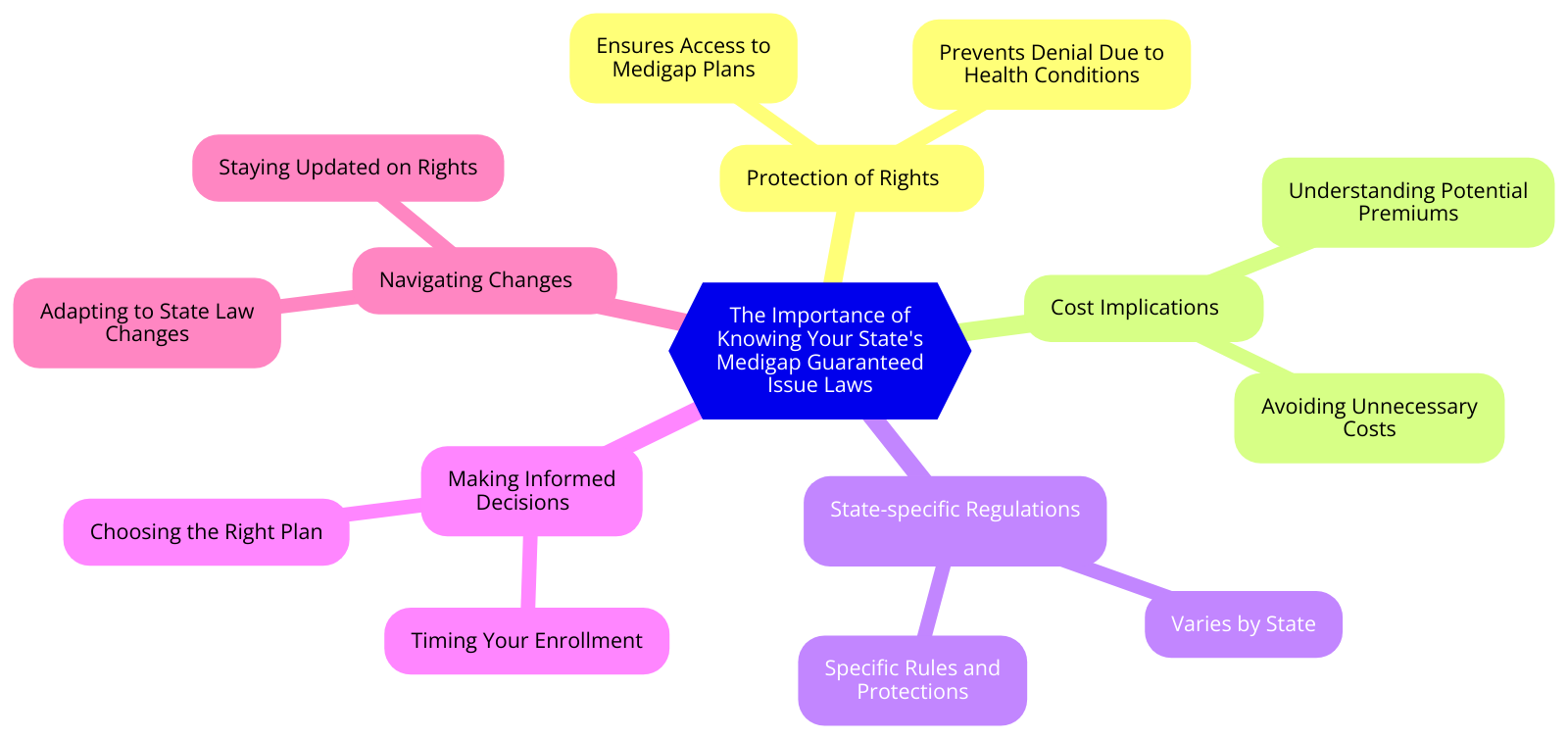 a diagram for "The Importance of Knowing Your State's Medigap Guaranteed Issue Laws" using a mindmap.