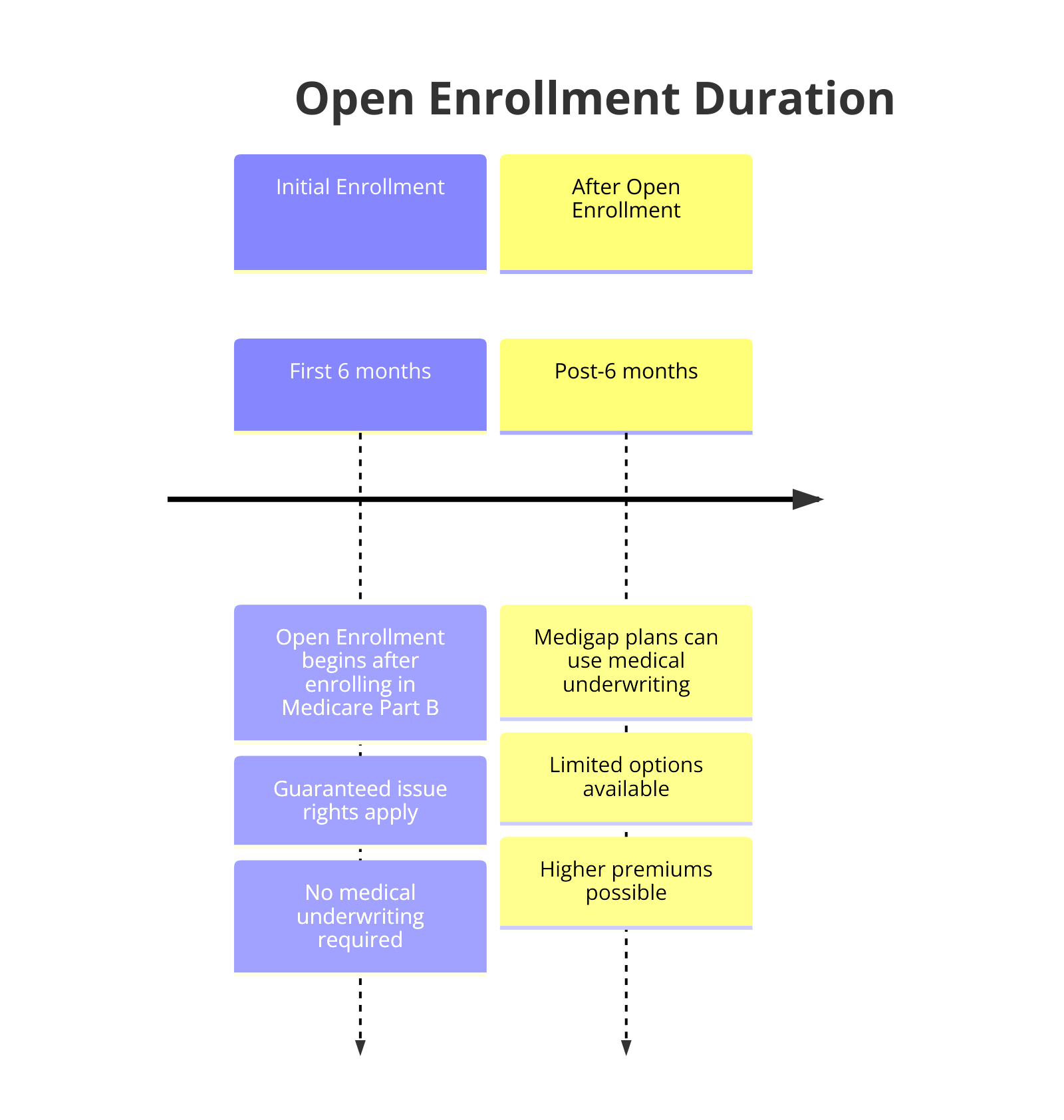 a diagram for "Understanding the Duration of Open Enrollment for Medicare Supplement Policies" using a timeline.