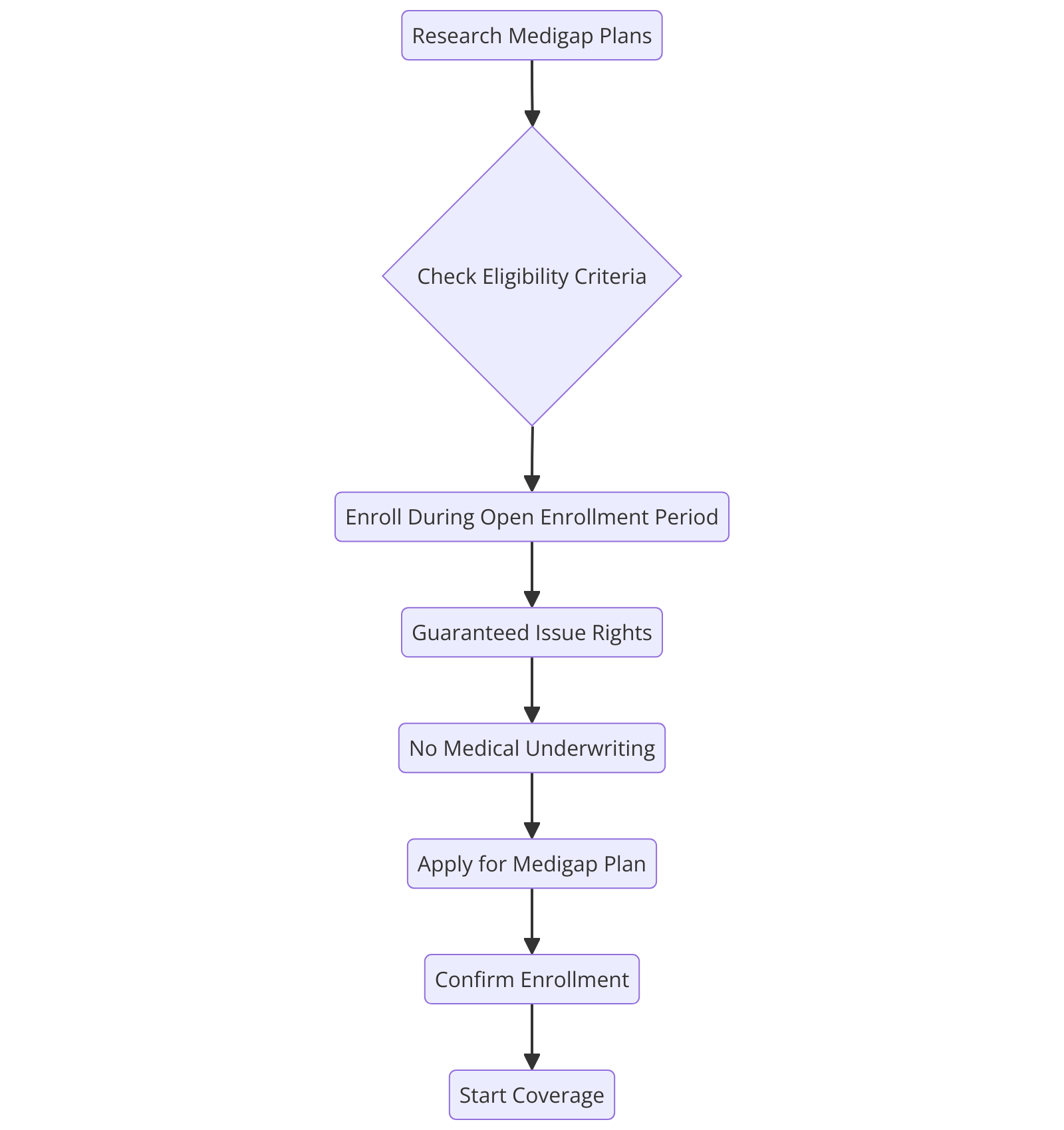 a diagram for "Navigating the Open Enrollment Period for Medicare Supplement Plans" using a flowchart.