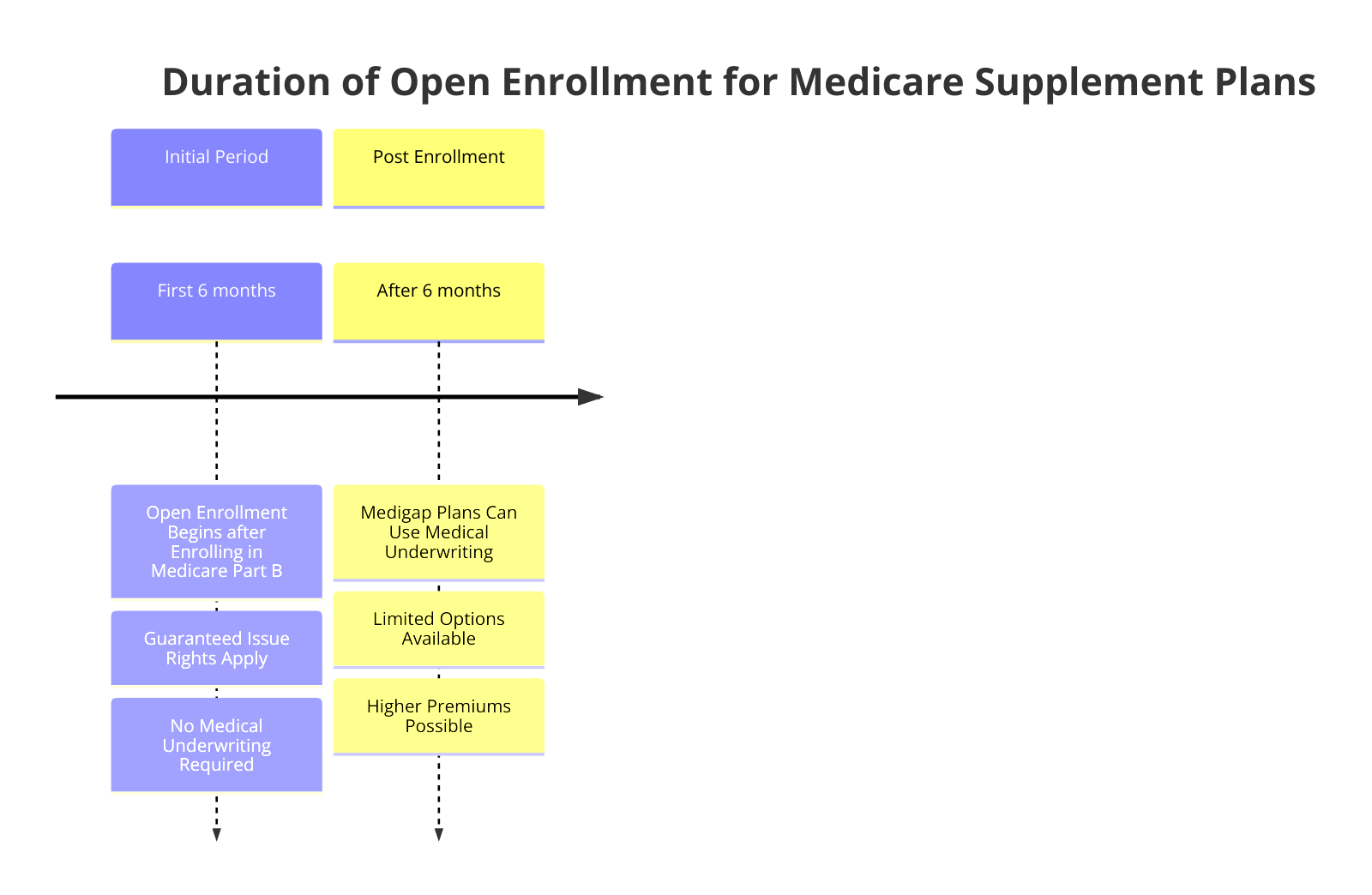 a diagram for "The Duration of Open Enrollment for Medicare Supplement Plans: A Comprehensive Guide" using a timeline.