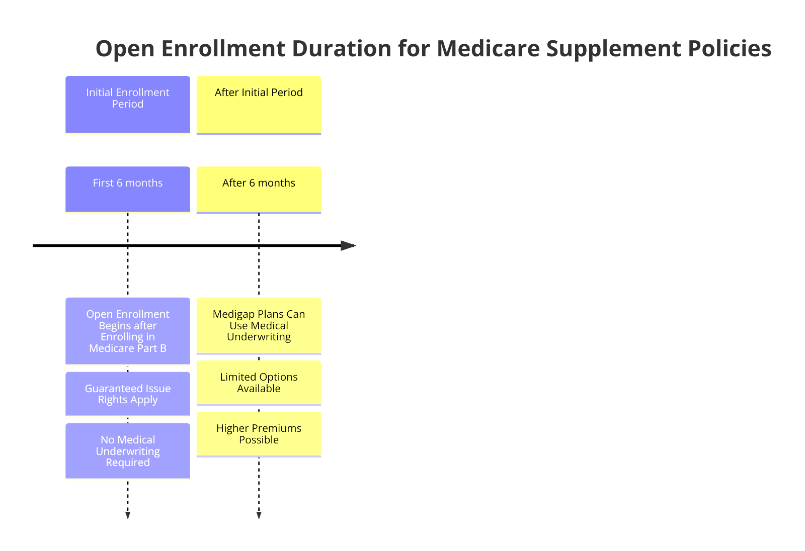 a diagram for "A Closer Look at the Open Enrollment Duration for Medicare Supplement Policies" using a timeline.