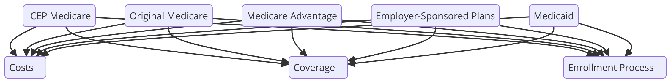 a diagram for "Comparing ICEP Medicare with Other Health Plans" using a flowchart. 