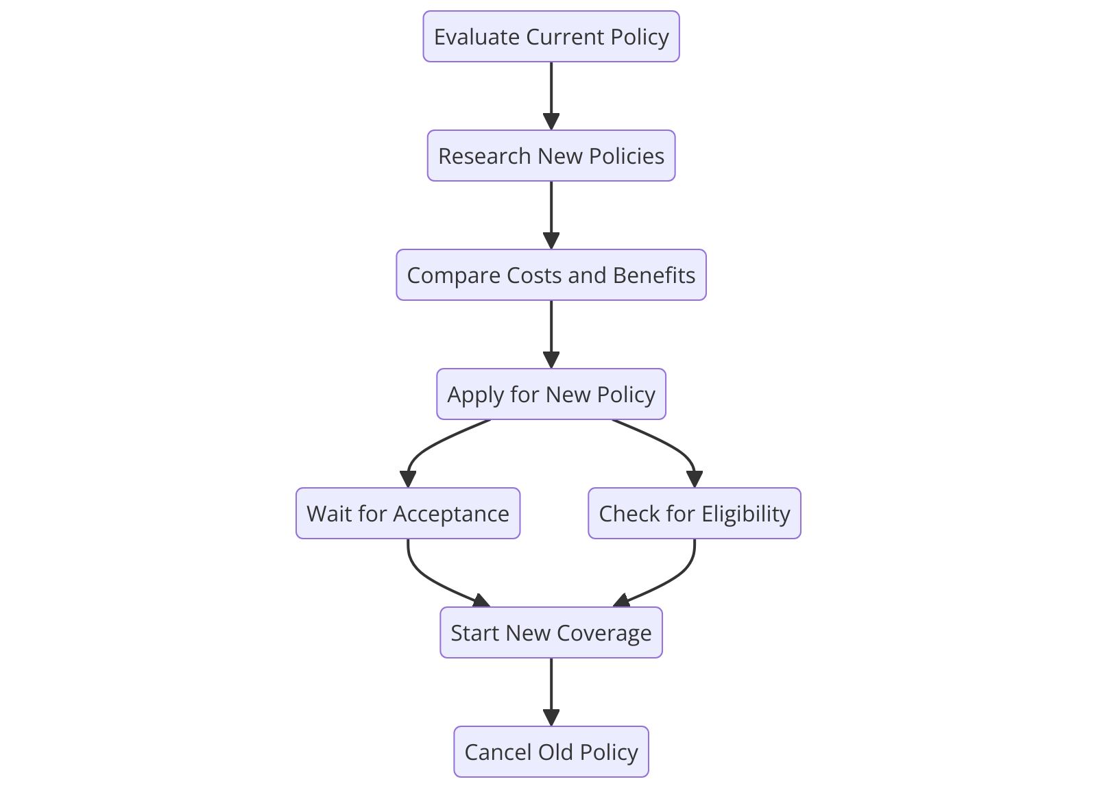  a diagram for "Understanding the Process of Switching Medigap Policies"