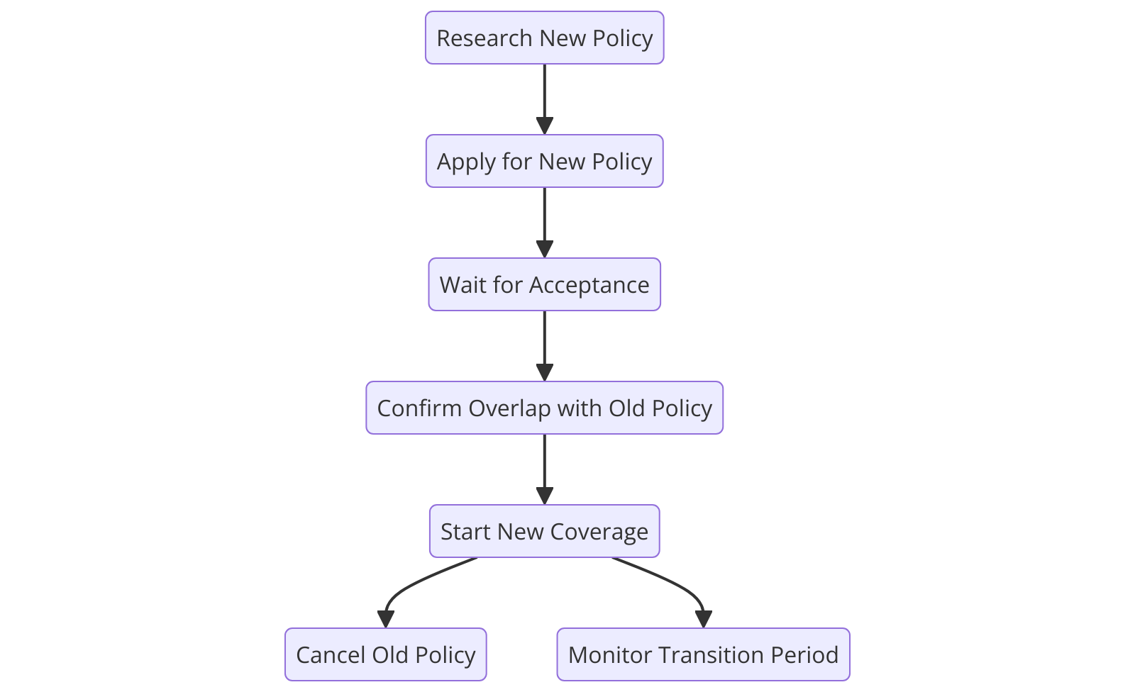 a diagram for "How to Switch Medigap Policies Without Losing Coverage"