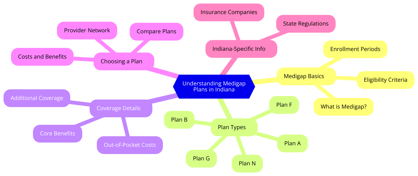 a diagram for "Understanding Medigap Plans in Indiana" using a mindmap