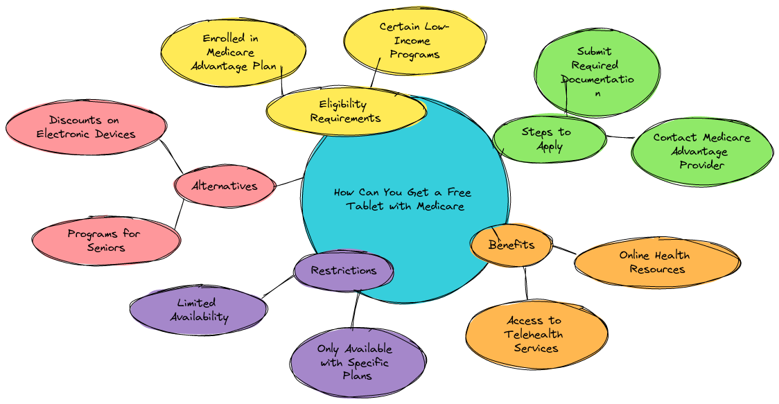 a mindmap diagram of "How Can You Get a Free Tablet with Medicare?"