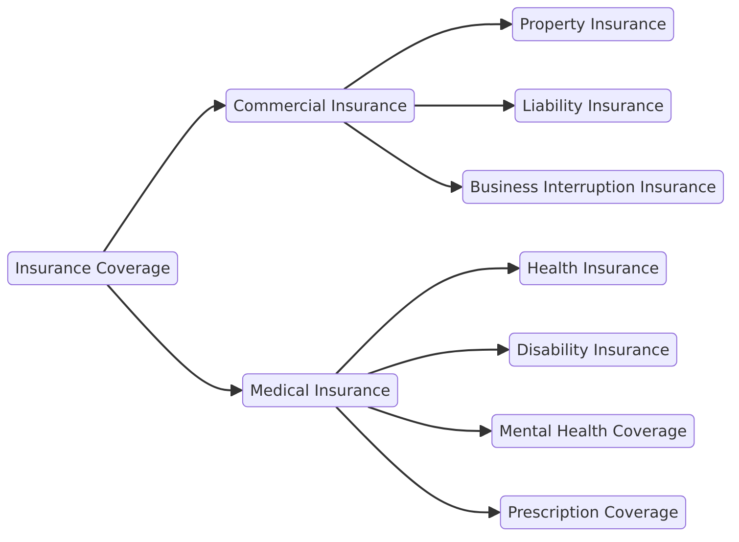 a visual diagram of Commercial and Medical Insurance Coverage