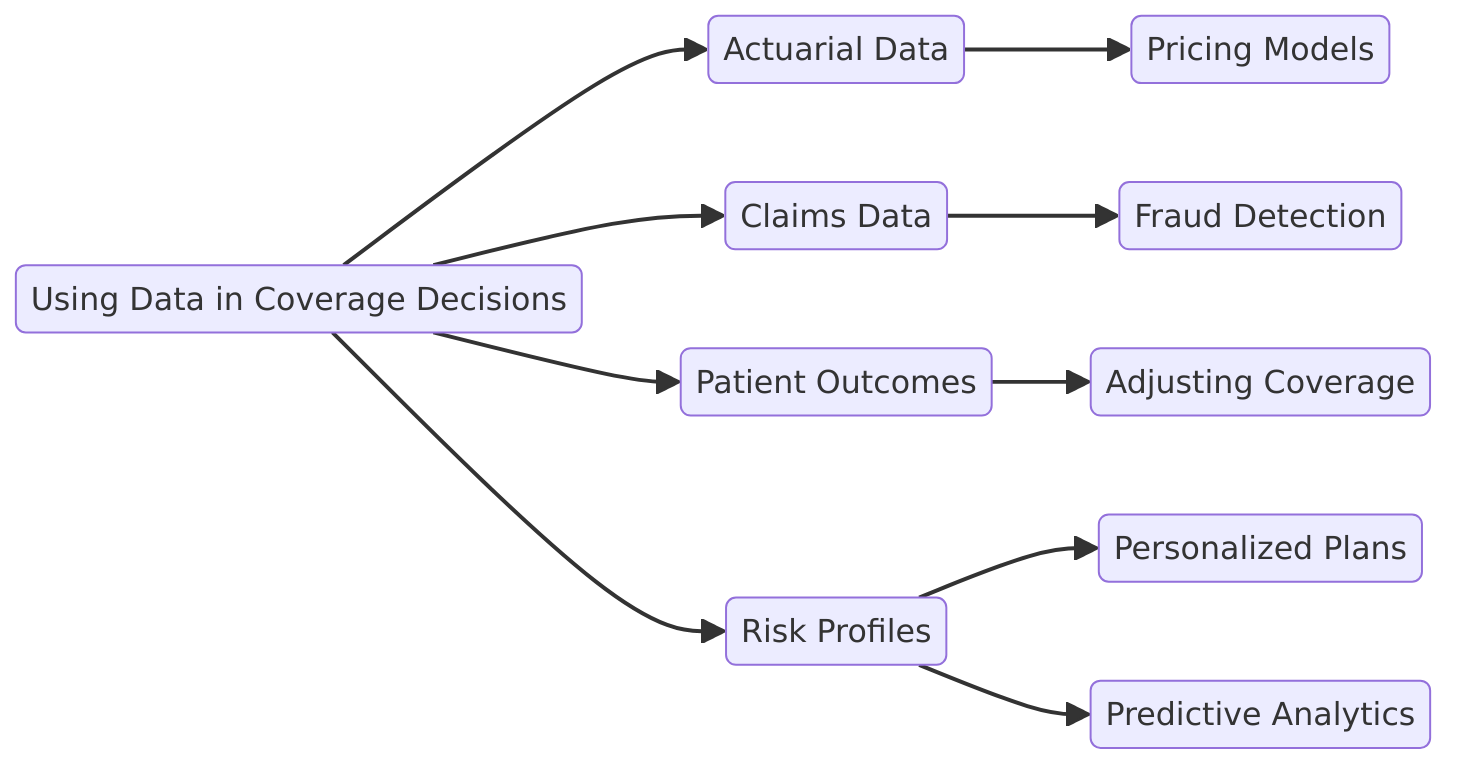 a visual diagram of Using Data in Coverage Decisions