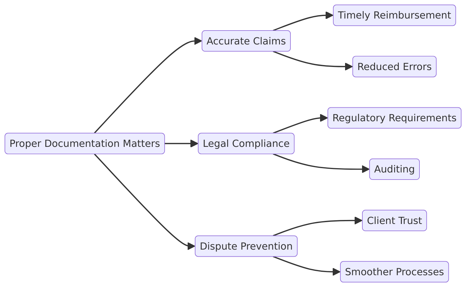 a visual diagram of why Proper Documentation Matters