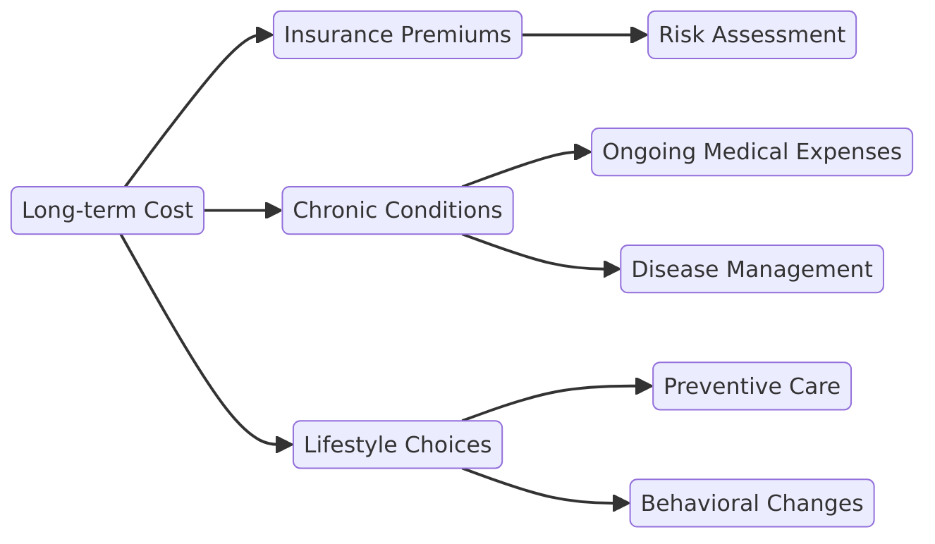 a visual diagram of Long-term Cost