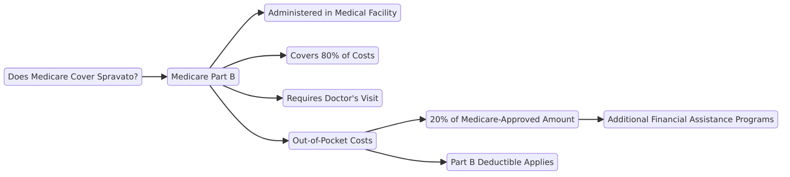 a visual diagram of Does Medicare Cover Spravato