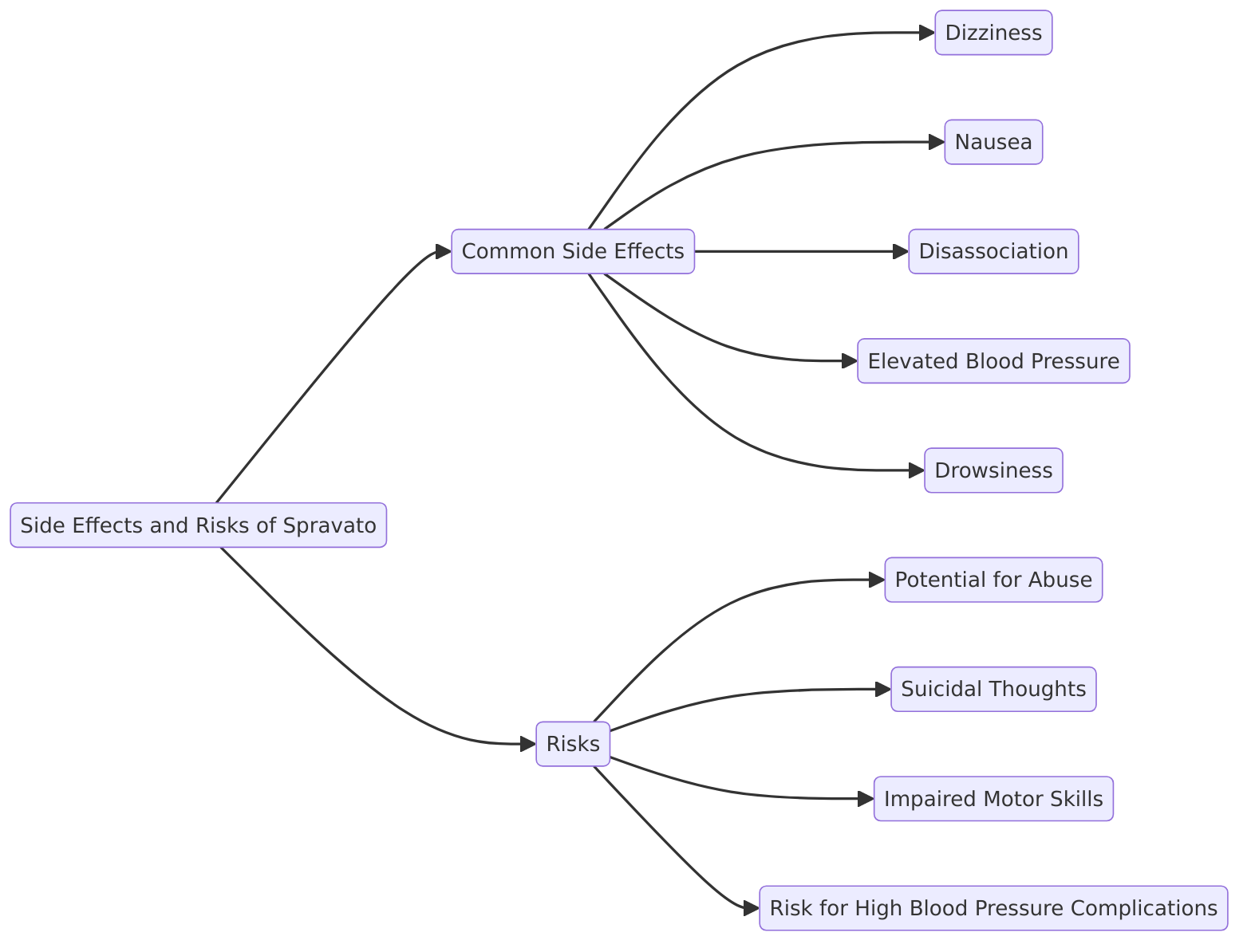 a visual diagram of Side Effects and Risks of Spravato