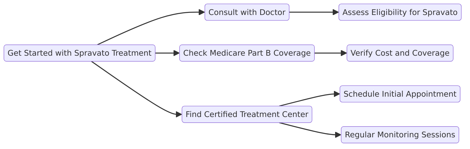 a visual diagram on how to Get Started with Spravato Treatment