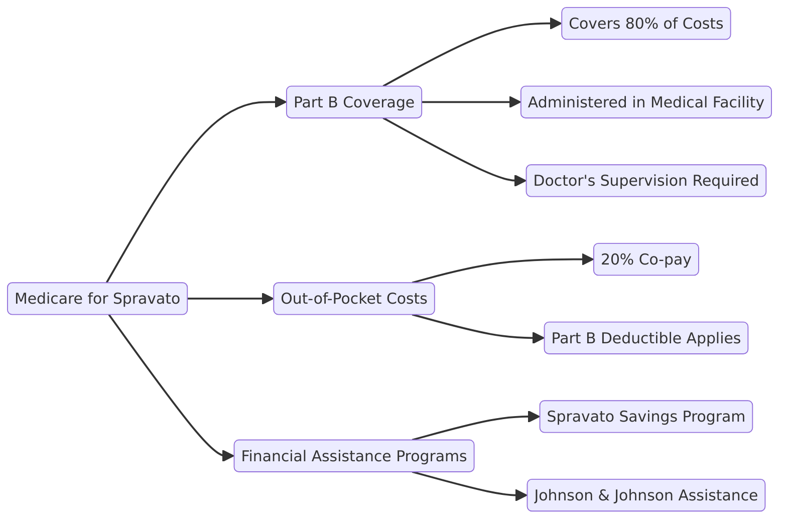 a visual diagram of Medicare for Spravato