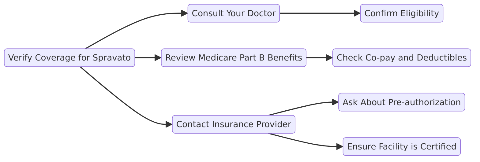 a visual diagram on how to Verify Coverage for Spravato