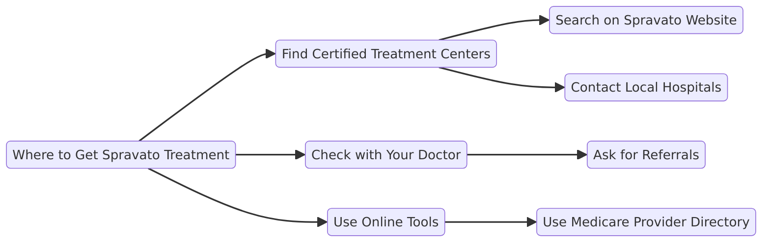 a visual diagram on Where to Get Spravato Treatment