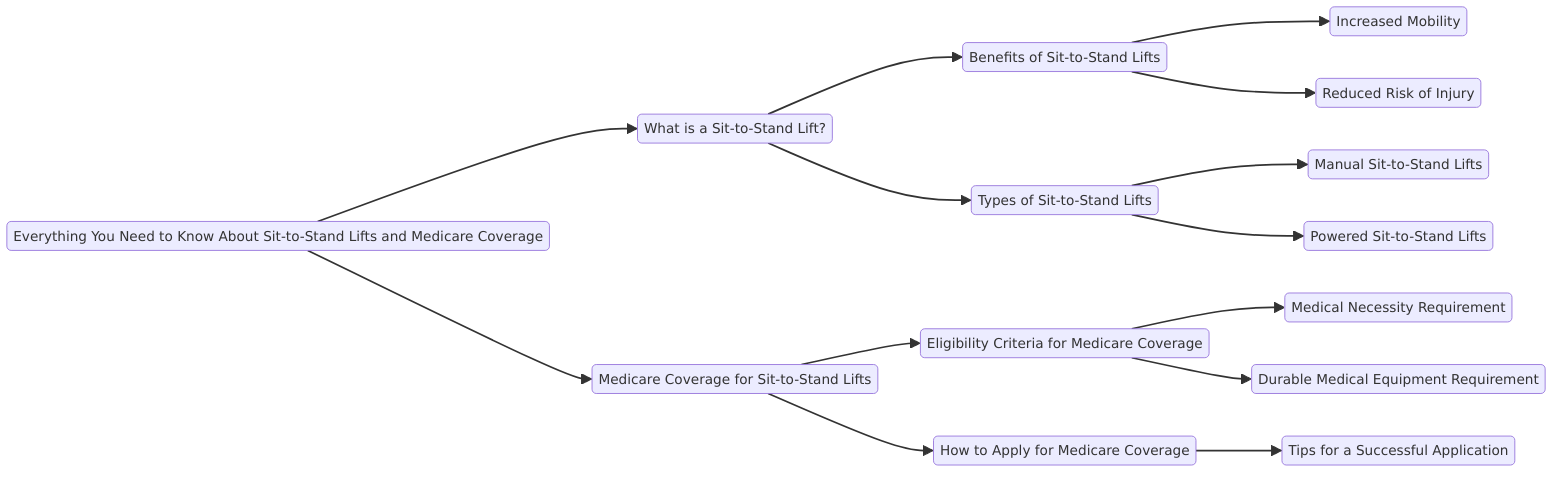 a detailed mindmap covering everything you need to know about Sit-to-Stand Lifts and Medicare coverage