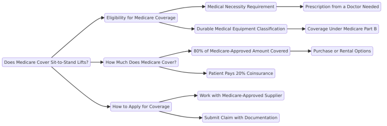 Sit To Stand Lift Medicare Coverage | Medicare ABC: Get Medicare ...