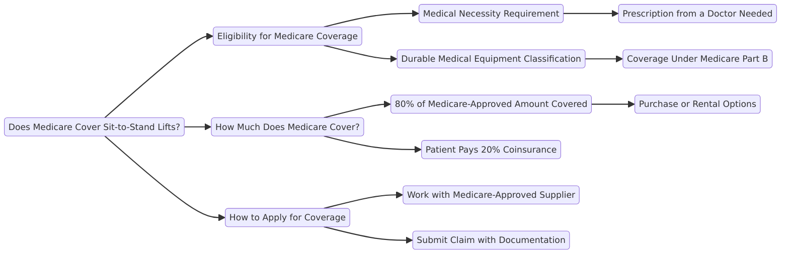 a comprehensive mindmap that answers the question, "Does Medicare Cover Sit-to-Stand Lifts?"