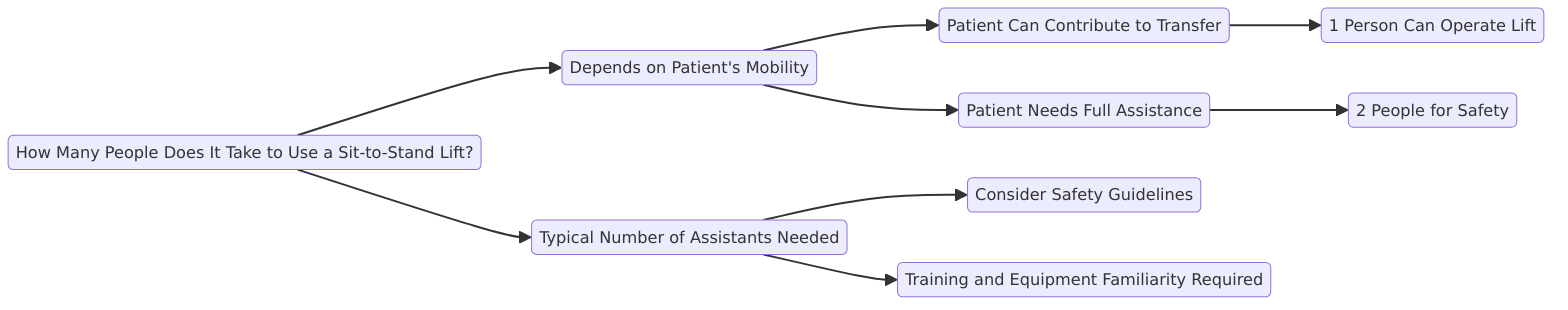 a detailed mindmap explaining "How Many People Does It Take to Use a Sit-to-Stand Lift?"