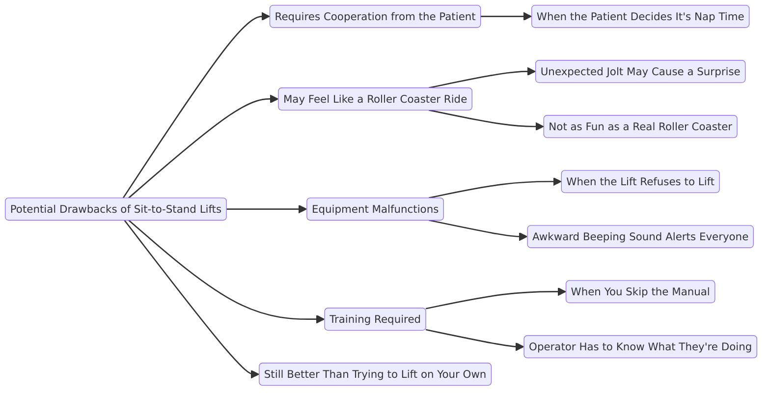 a fun and light-hearted mindmap on the "Potential Drawbacks of Sit-to-Stand Lifts (With a Humorous Twist)."