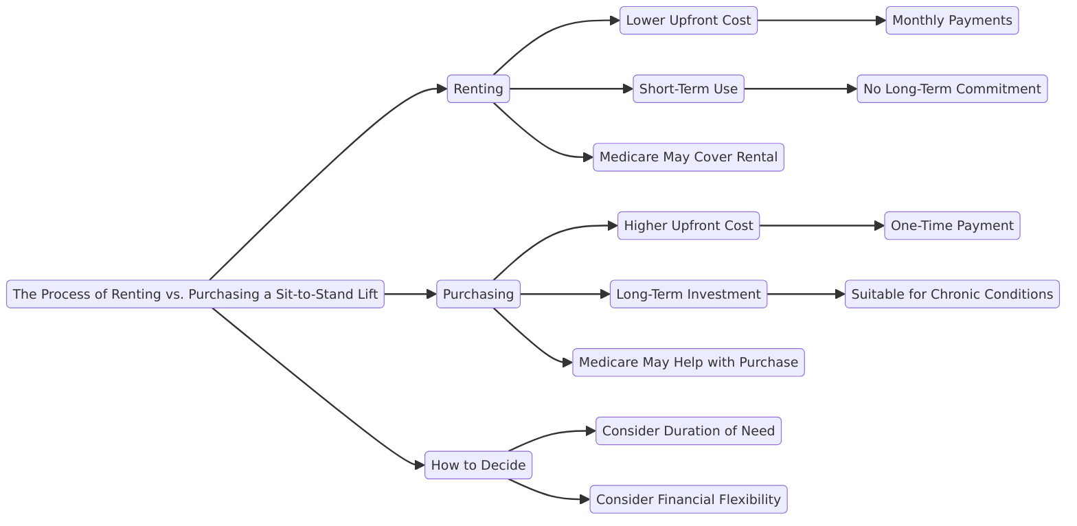 a helpful mindmap on "The Process of Renting vs. Purchasing a Sit-to-Stand Lift."