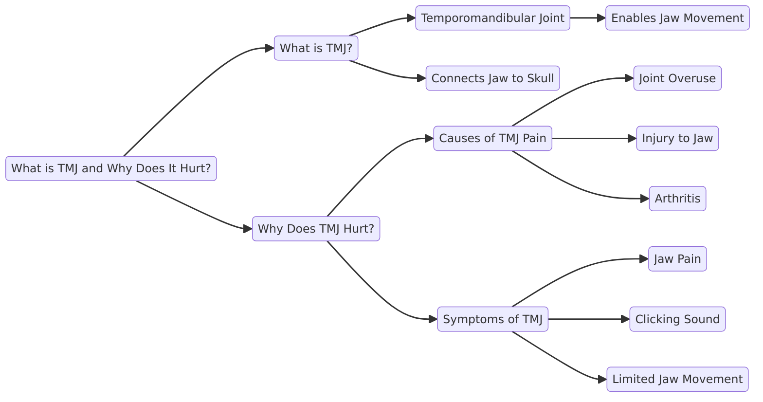 a detailed mindmap explaining "What is TMJ and Why Does It Hurt?"