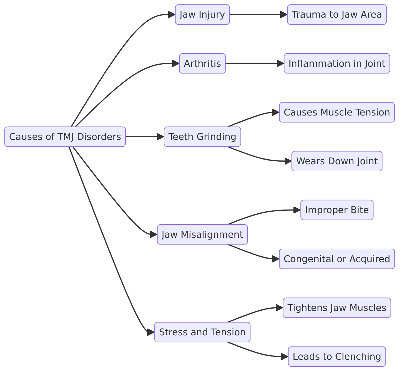  detailed mindmap on the "Causes of TMJ Disorders."