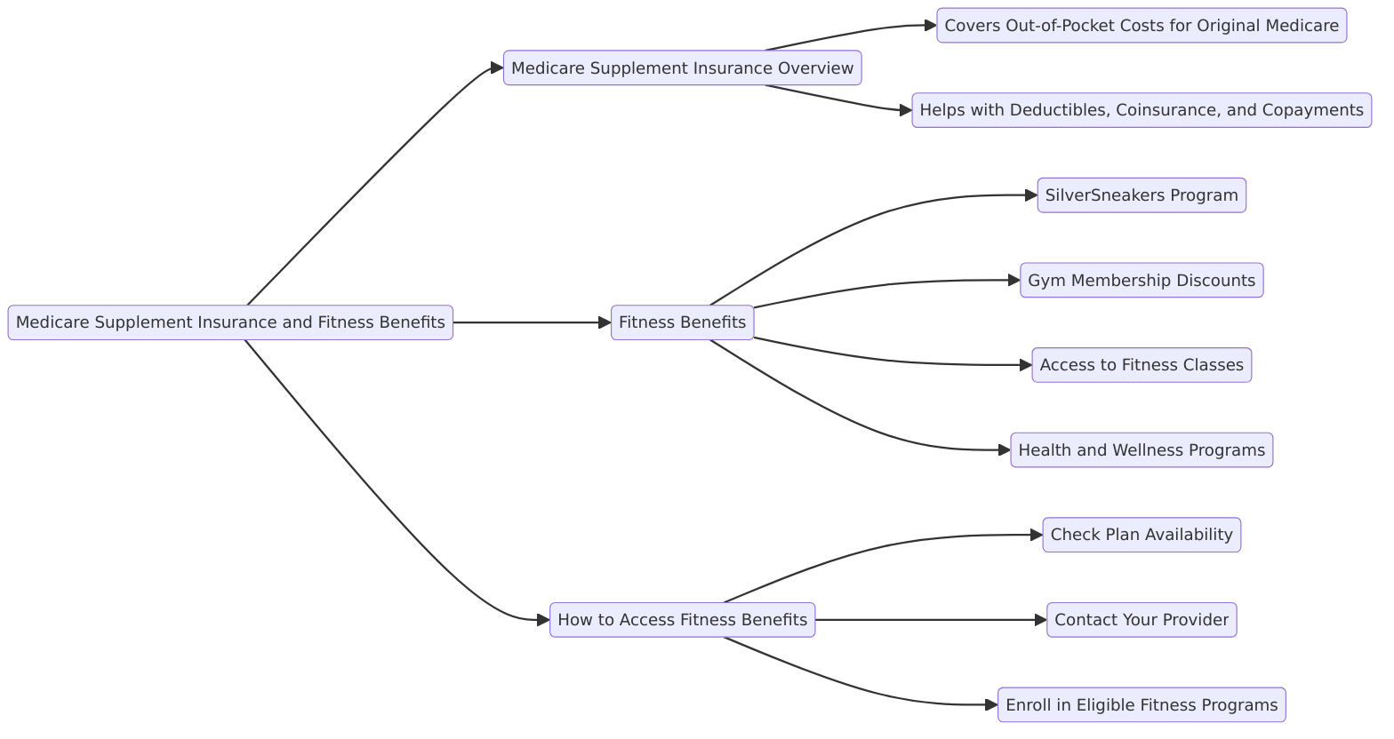 a detailed mindmap on Medicare Supplement Insurance and Fitness Benefits