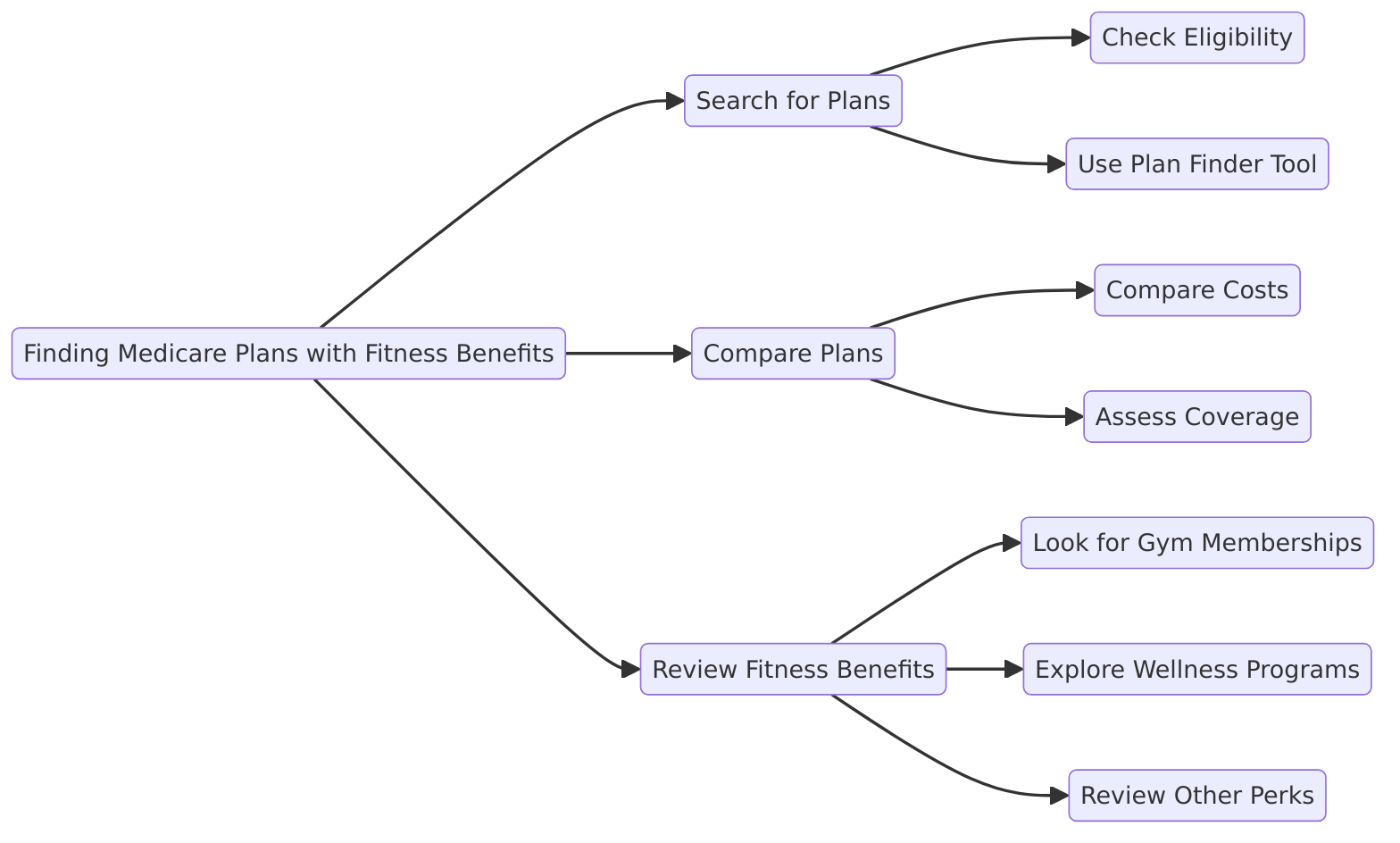 a diagram that outlines the process of Finding Medicare Plans with Fitness Benefits