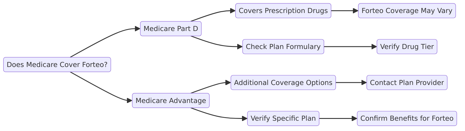 a diagram that outlines the process of determining if Medicare covers Forteo