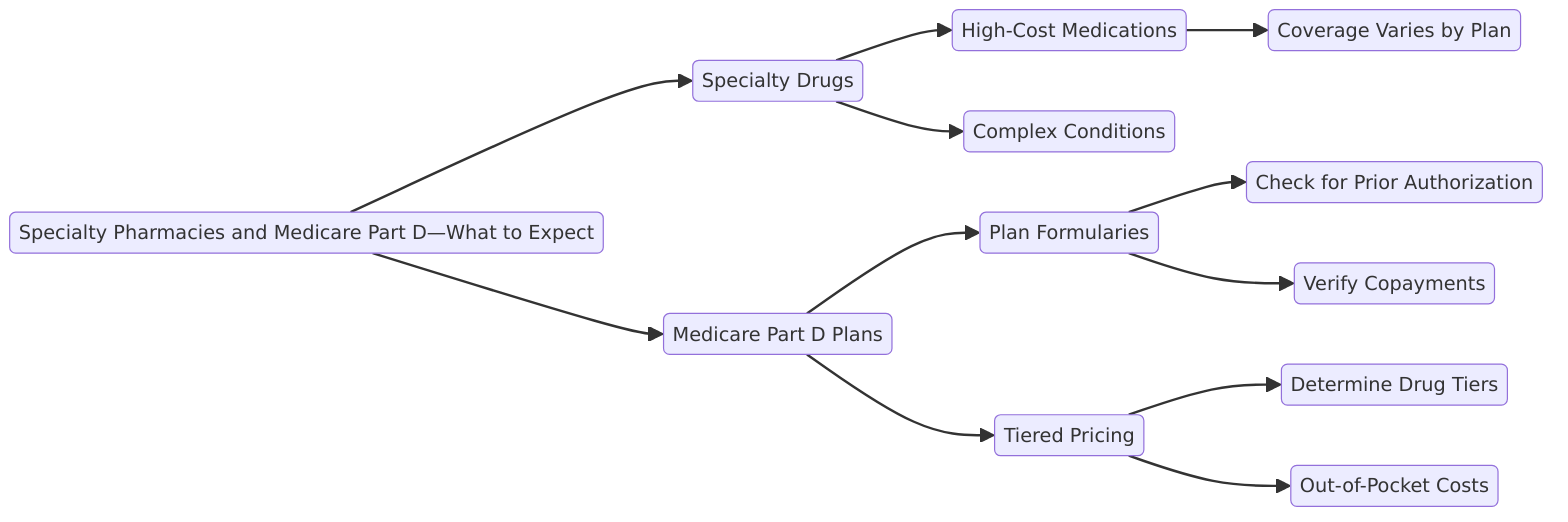 a diagram that explains what to expect with Specialty Pharmacies and Medicare Part D