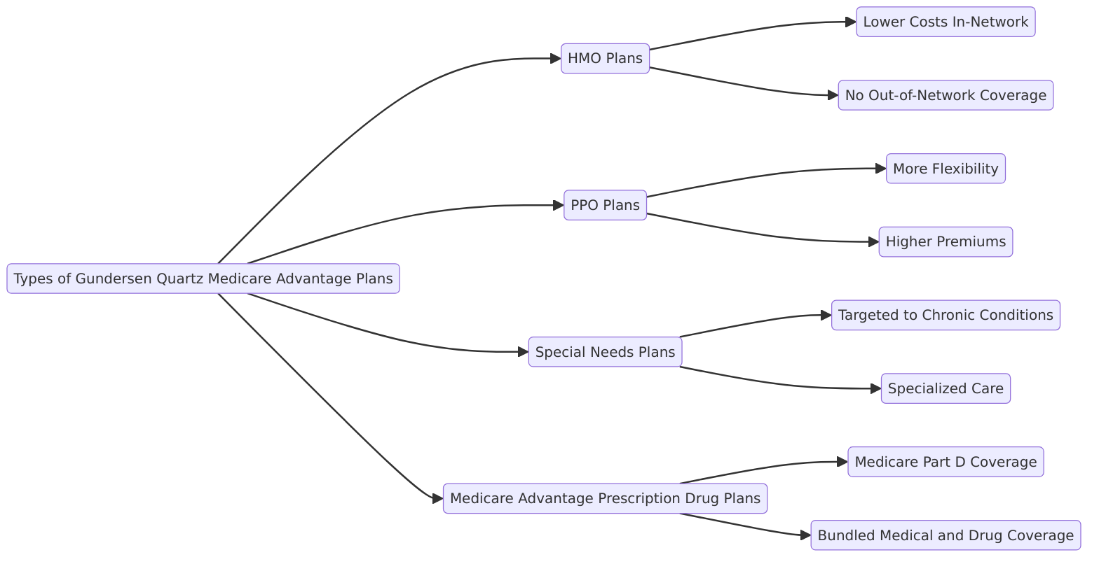 a diagram illustrating the types of Gundersen Quartz Medicare Advantage Plans