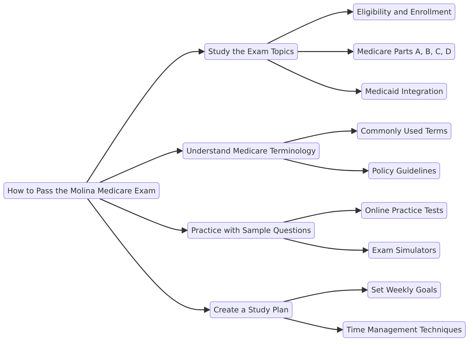 a diagram outlining How to Pass the Molina Medicare Exam.