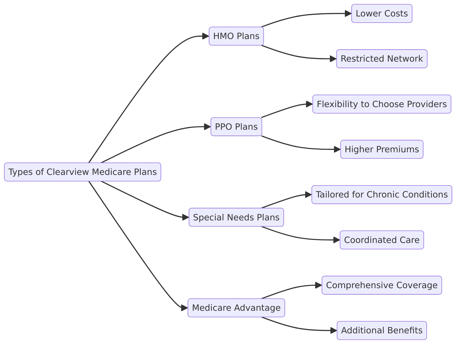 Types of Clearview Medicare Plans