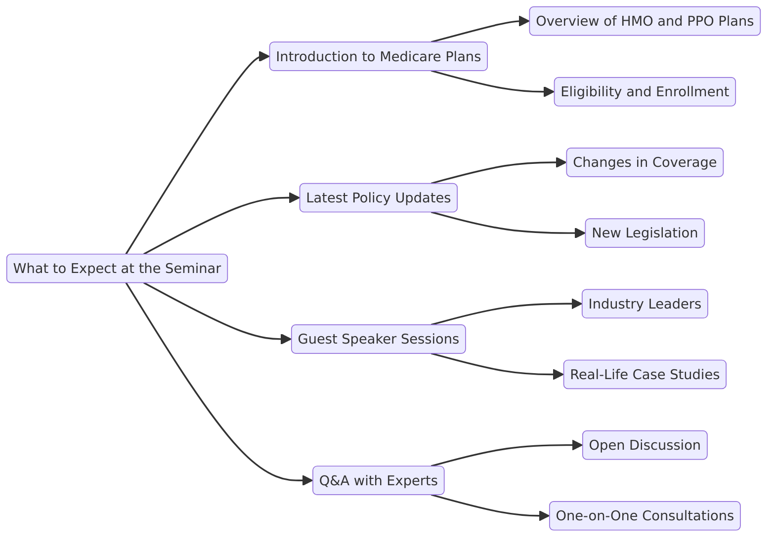 a diagram outlining "What to Expect at the Seminar