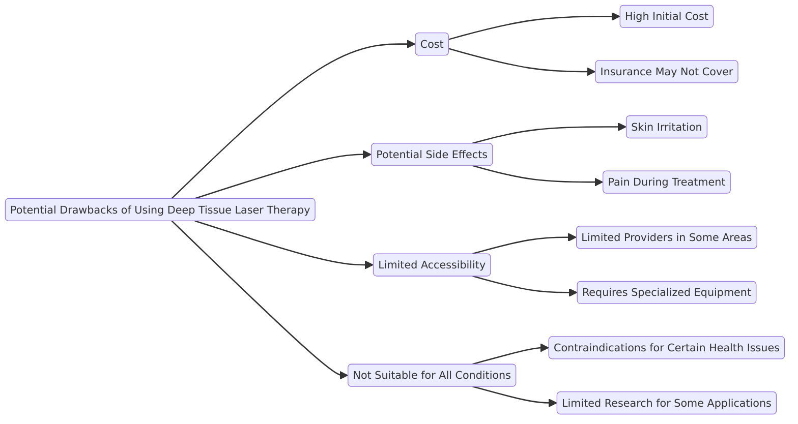 a diagram outlining the "Potential Drawbacks of Using Deep Tissue Laser Therapy."