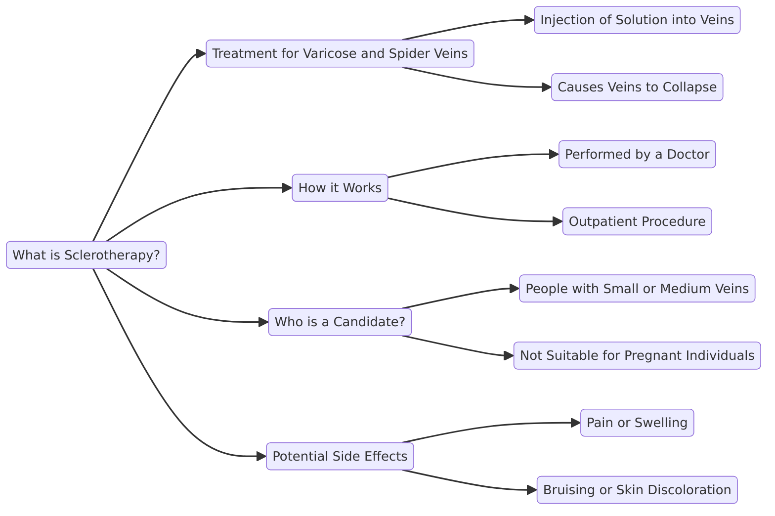 a diagram explaining "What is Sclerotherapy?"