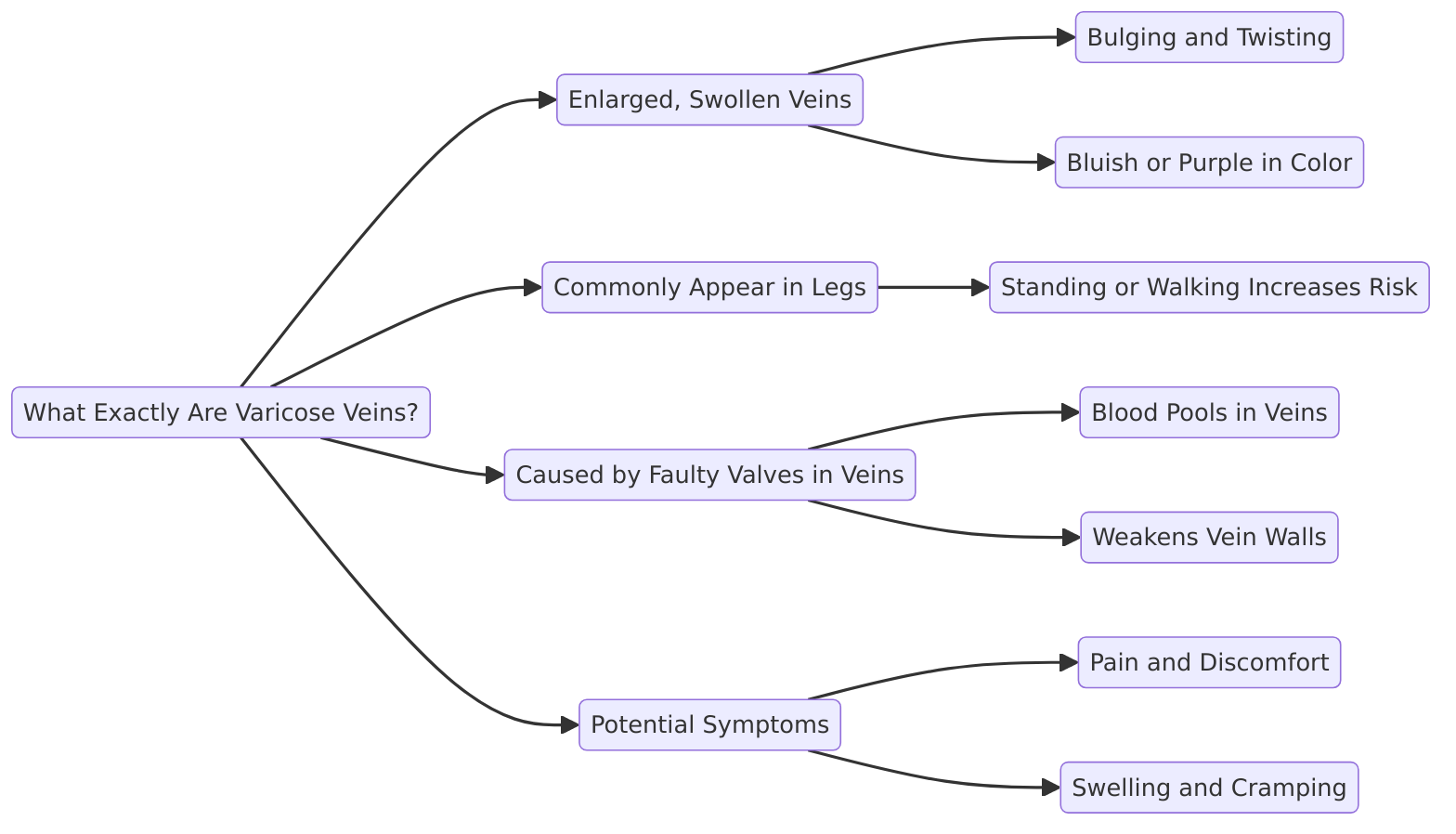 a diagram explaining "What Exactly Are Varicose Veins?"