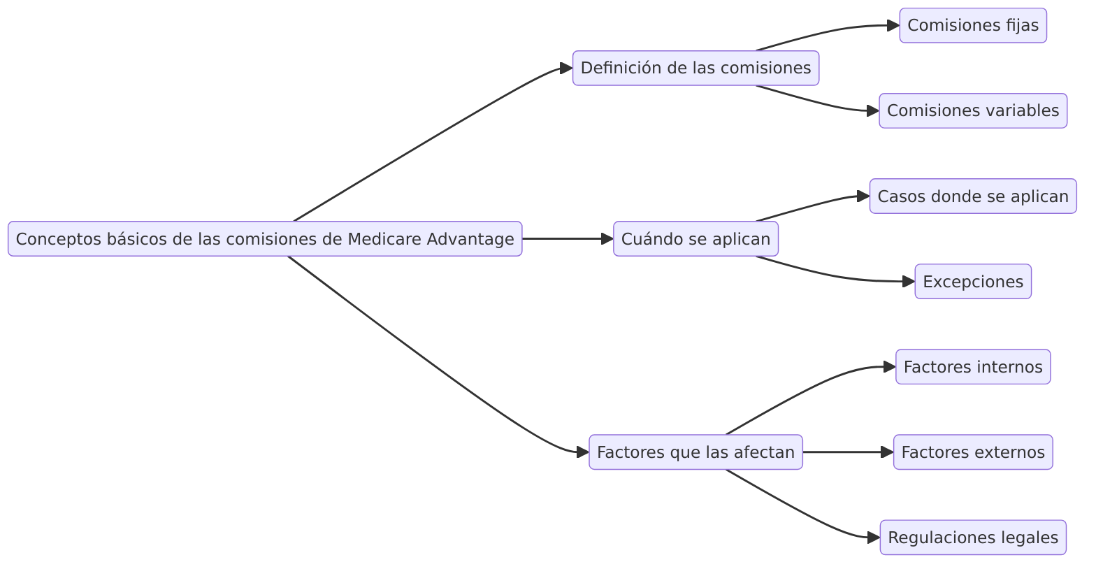 un diagrama que explica los conceptos básicos de las comisiones de Medicare Advantage