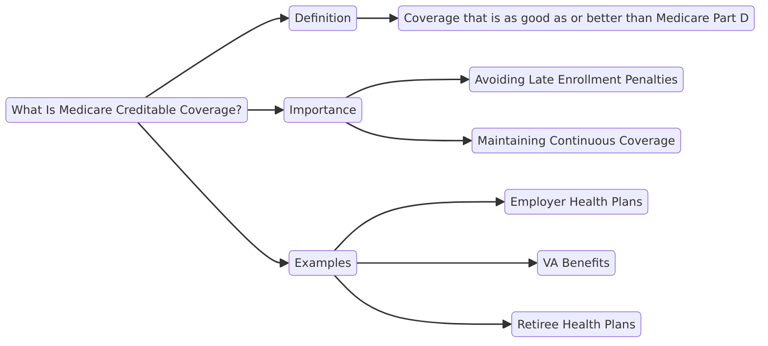 What Is Medicare Creditable Coverage?