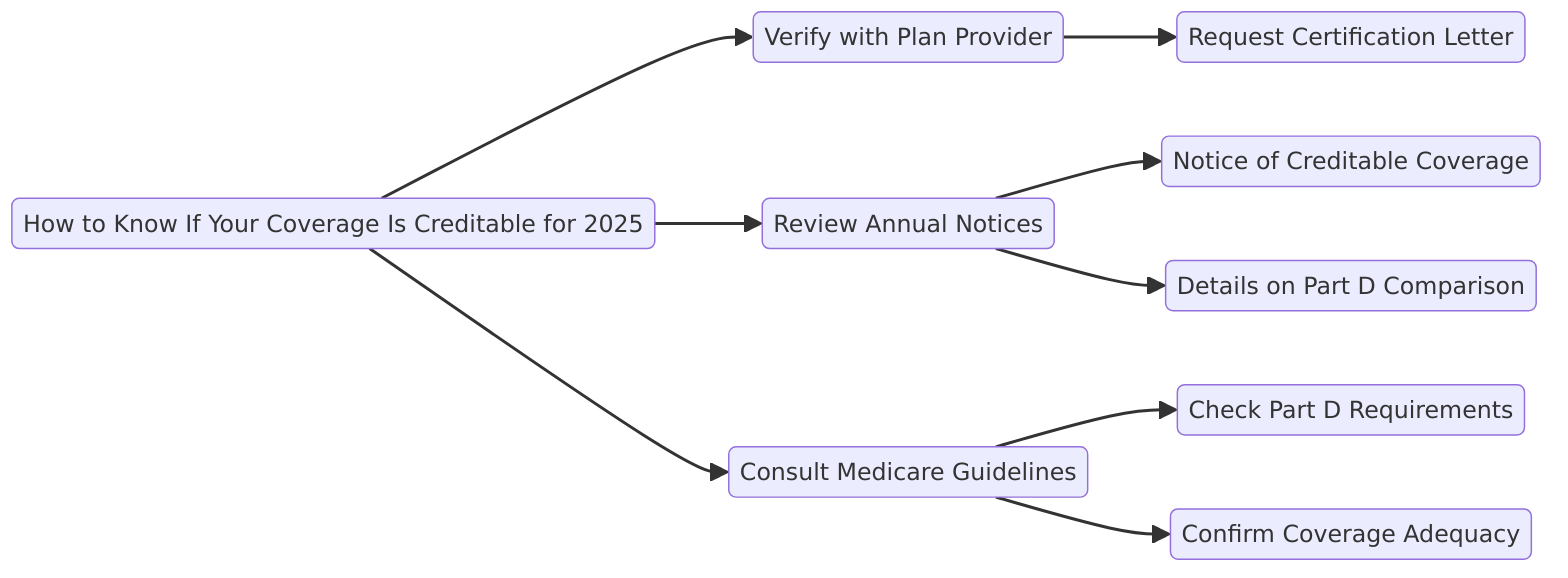 How to Know If Your Coverage Is Creditable for 2025