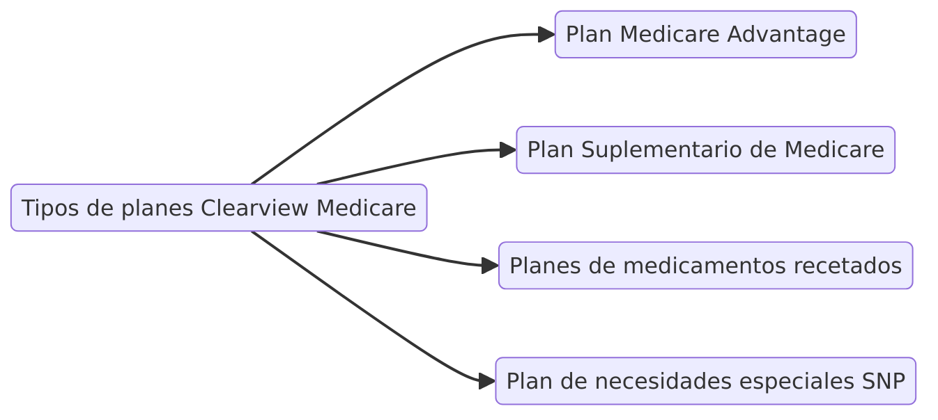 Tipos de planes Clearview Medicare